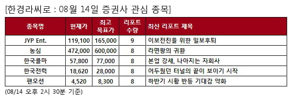 JYP Ent.,농심,한국콜마,한국전력,팬오션,와이지엔터테인먼트,한국가스공사,하이트진로,삼양식품,한세실업,SBS,덕산네오룩스,클래시스,제이시스메디칼,코스맥스,나노신소재,NHN,한솔케미칼,인텔리안테크,하나머티리얼즈,대원제약,파마리서치,금호건설,한화,레이