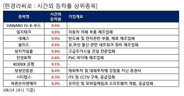 HANARO Fn K-푸드,일지테크,네패스,쏠리드,상지카일룸,진양화학,KODEX 은행,상상인증권,시티랩스,바른손이앤에이