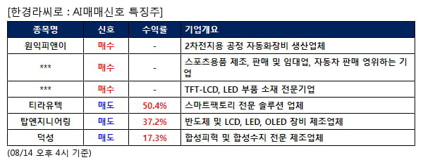 AI매매신호특징주 - 원익피앤이 매수, 티라유텍 매도