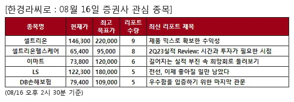 셀트리온,셀트리온헬스케어,이마트,LS,DB손해보험,삼성화재,현대해상,휠라홀딩스,삼성생명,영원무역,천보,메리츠금융지주,SK오션플랜트,유진테크,에스엘,티엘비,HPSP,세아제강,한화오션