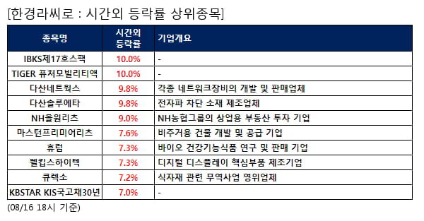 전일 시간외급등주, IBKS제17호스팩 10.0%, TIGER 퓨처모빌리티액 10.0% 등