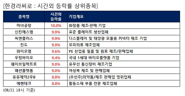 전일 시간외급등주, 마녀공장 10.0%, 신진에스엠 9.9% 등