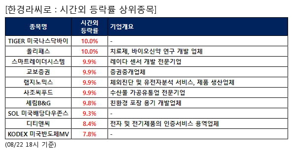 TIGER 미국나스닥바이,올리패스,스마트레이더시스템,교보증권,랩지노믹스,사조씨푸드,세림B&G,SOL 미국배당다우존스,디티앤씨,KODEX 미국반도체MV