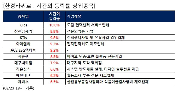 KTcs,삼천당제약,KTis,아이앤씨,ACE ESG액티브,시큐센,대구백화점,가온칩스,에쎈테크,자비스