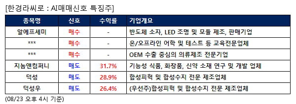 AI매매신호특징주 - 알에프세미 매수, 지놈앤컴퍼니 매도