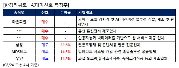 라온피플,파이오링크,바이브컴퍼니,삼영,MDS테크,우양