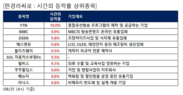 YTN,iMBC,DSEN,에스엔유,블리츠웨이,SOL 자동차소부장Fn,윌비스,쿠쿠홀딩스,베뉴지,라닉스