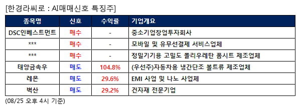 AI매매신호특징주 - DSC인베스트먼트 매수, 태양금속우 매도