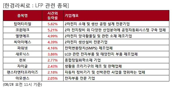 탑머티리얼,코윈테크,엘앤에프,씨아이에스,파워넷,새로닉스,천보,자이글,팬스타엔터프라이즈,아모센스