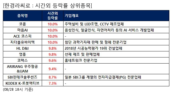 전일 시간외급등주, 코콤 10.0%, 마음AI 10.0% 등