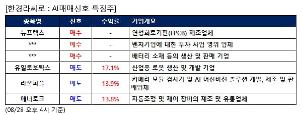 AI매매신호특징주 - 뉴프렉스 매수, 유일로보틱스 매도