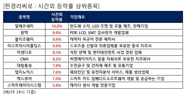 전일 시간외급등주, 알에프세미 10.0%, 윈텍 9.9% 등