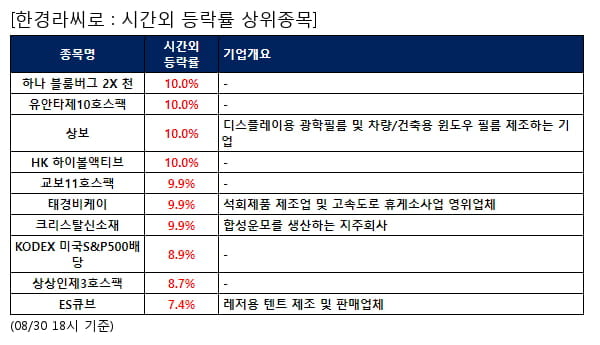 하나 블룸버그 2X 천,유안타제10호스팩,상보,HK 하이볼액티브,교보11호스팩,태경비케이,크리스탈신소재,KODEX 미국S&P500배당,상상인제3호스팩,ES큐브