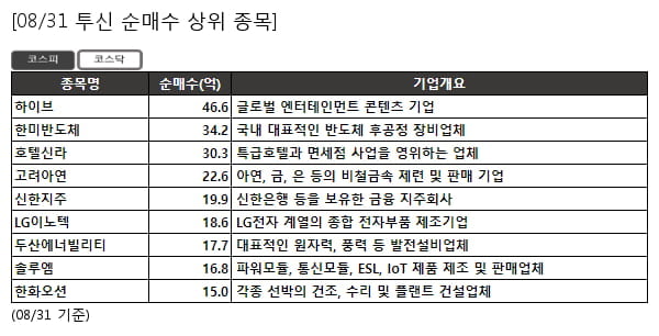 하이브,한미반도체,호텔신라,고려아연,신한지주,LG이노텍,두산에너빌리티,솔루엠,한화오션