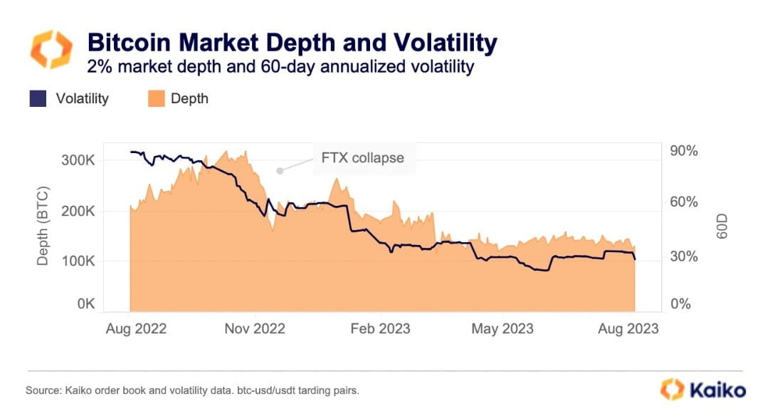 사진 = 비트코인 마켓뎁스와 변동성 / 카이코 트위터 캡쳐