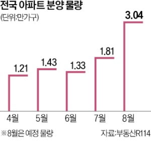 이달 서울 7300여 가구 분양