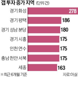 2500만원으로 집 산다…화성·평택·분당 '갭투자' 기승