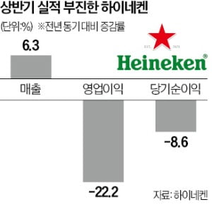 김 빠진 하이네켄…맥주 가격 인상에 소비자 덜 마셨다