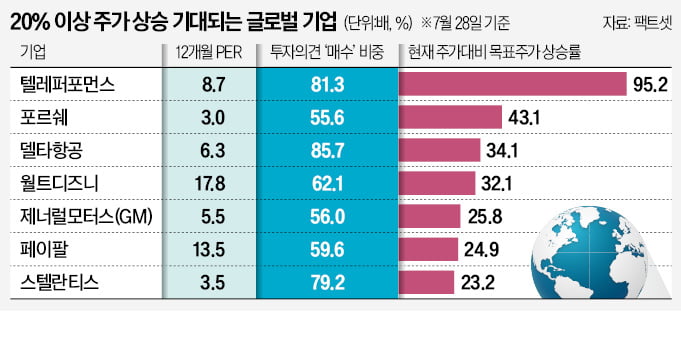 "델타항공·페이팔·포르쉐, 20% 이상 오를 것"