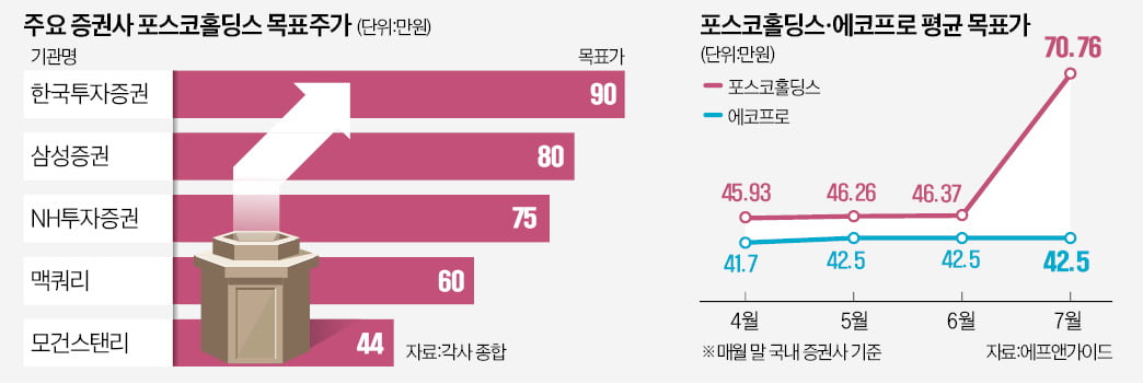 리포트도 극단적…증권업계 "포스코 사라" vs 모건스탠리 "곧 급락"