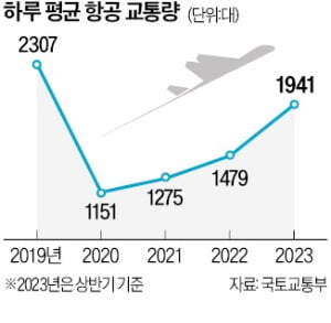 올 상반기 항공교통량, 코로나 前 84% 회복