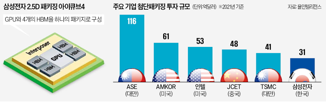 메모리·GPU를 하나로…삼성·TSMC '첨단패키징' 전쟁