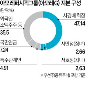 아모레퍼시픽 '승계 이상기류'…장녀 대신 차녀 서호정 급부상
