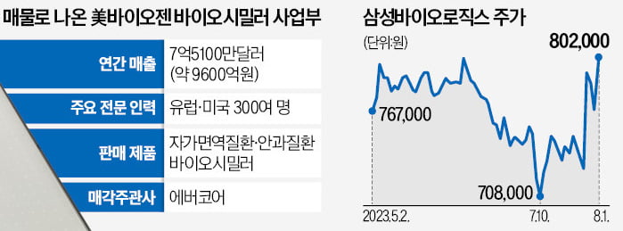 삼성바이오에피스, 바이오젠 시밀러사업부 인수 추진