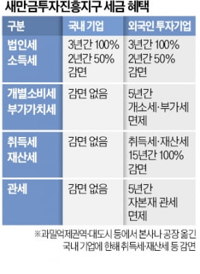 韓기업보다 외투기업 더 감세…새만금의 역차별