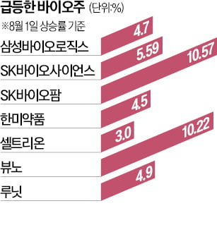 SK바이오팜 10%·삼바 4%↑…바이오株 불끈