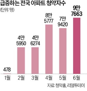 광진구 15억에도 98 대 1…청약시장 '후끈'