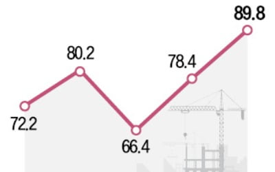 체감건설경기, 31개월 만에 최고