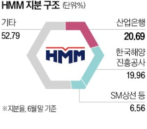 HMM 인수전 참가한 SM그룹, 50만주 추가 매입