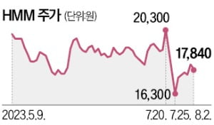 HMM 인수전 참가한 SM그룹, 50만주 추가 매입