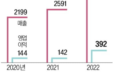 스트리트 패션 '널디', 베트남 공략 속도