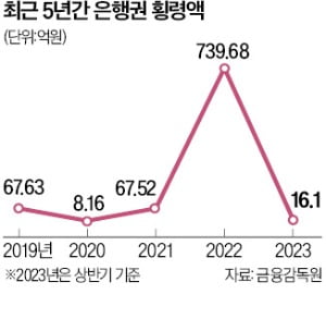 경남銀, 562억 횡령 7년간 몰랐다