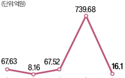 경남銀, 562억 횡령 7년간 몰랐다