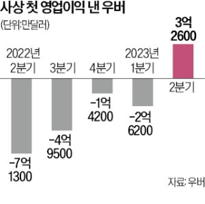 우버, 첫 흑자냈지만 지속 성장엔 '물음표'