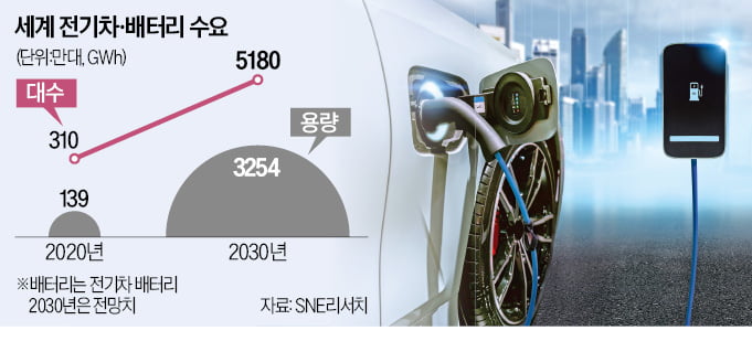 신차 할인·초봉 1억…車·배터리업계 '인력 충전' 전쟁