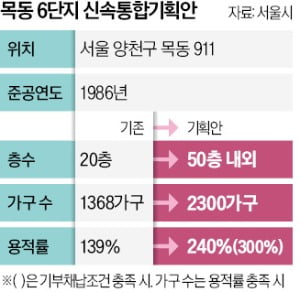 목동 신속통합기획 첫 발…6단지, 50층으로 짓는다