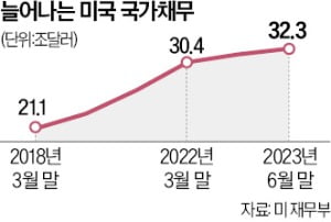 피치의 경고 "정치갈등·나랏빚 폭증…美 부채상환 능력 의심"