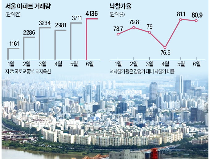 거래 늘고 경매 활기…매수세 더 강해진다