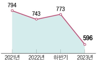 수도권 물류센터 매매價 6개월 만에 20% 이상 급락