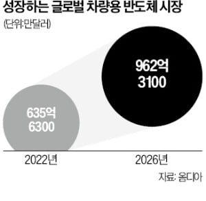 현대차 '반도체 전설'과 미래차 두뇌 만든다