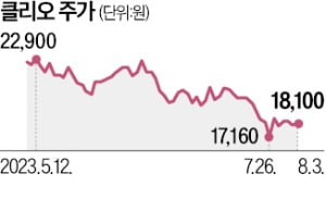 '색조 강자' 클리오 기초화장품도 눈독