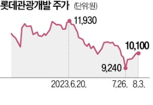 제주 돌아온 외국인…드림타워 카지노 月매출 100% 급증