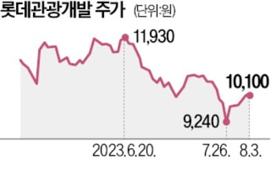 제주 돌아온 외국인…드림타워 카지노 月매출 100% 급증