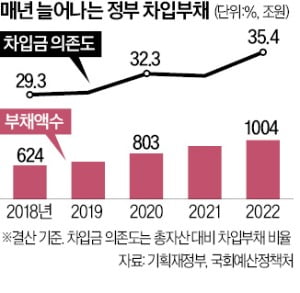 文 '국채 남발' 부메랑…차입부채 1000조 돌파