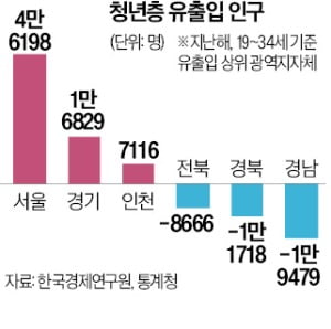 한경연 "청년 수도권 쏠림이 저출산 원인"