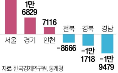 한경연 "청년 수도권 쏠림이 저출산 원인"